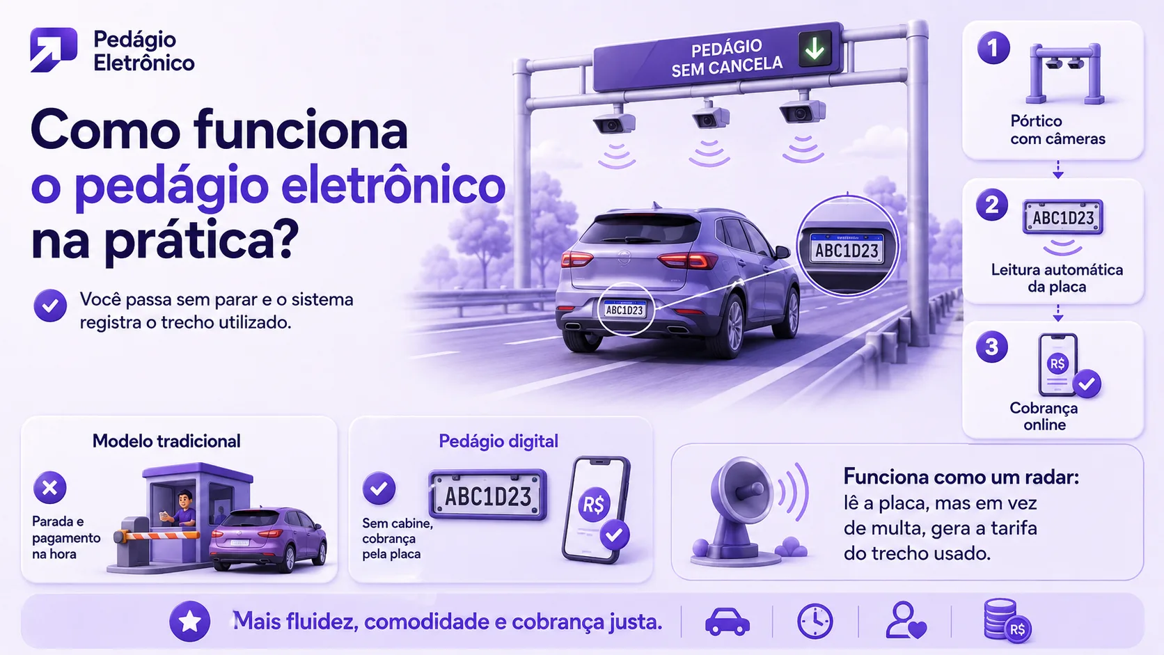 como funciona pedágio eletrônico