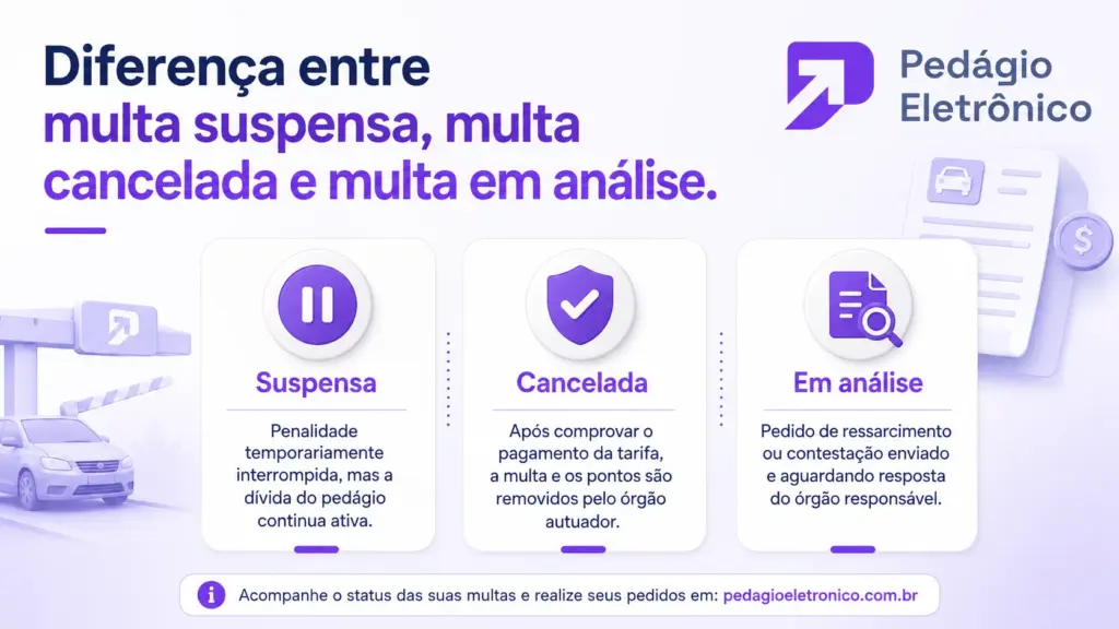 Diferença entre multa suspensa, multa cancelada e multa em análise